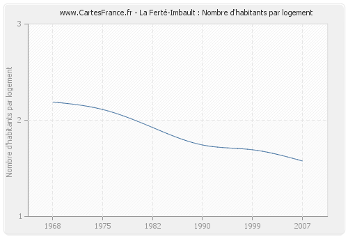 La Ferté-Imbault : Nombre d'habitants par logement